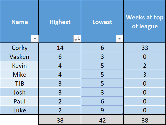 Season 25/26 Standings Chart