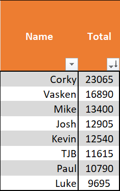Season 25/26 Weekly Breakdown